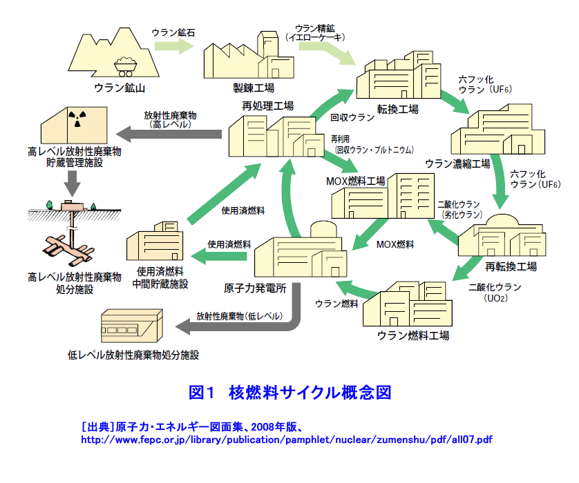 図１  核燃料サイクル概念図
