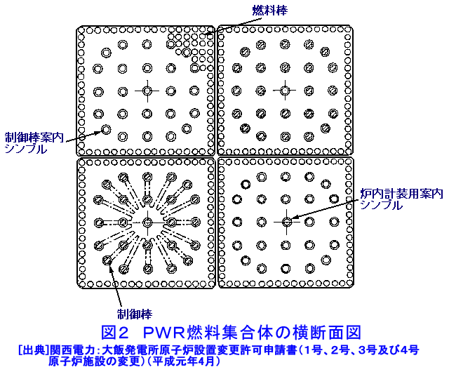 図２  ＰＷＲ燃料集合体の横断面図