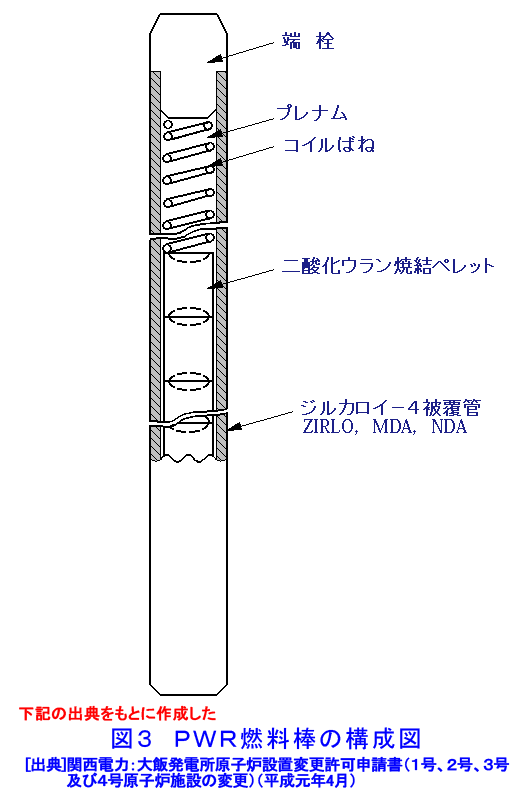 図３  ＰＷＲ燃料棒の構成図