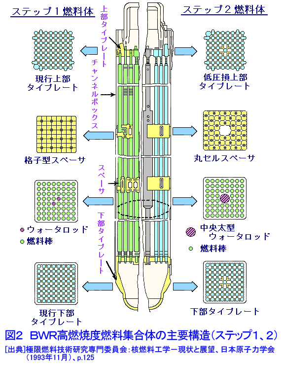 図２  ＢＷＲ高燃焼度燃料集合体の主要構造（ステップ１、２）