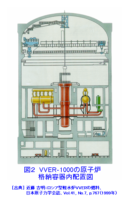 図２  ＶＶＥＲ−1000の原子炉格納容器内配置図