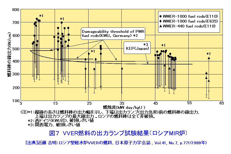 図７  ＶＶＥＲ燃料の出力ランプ試験結果（ロシアMIR炉）