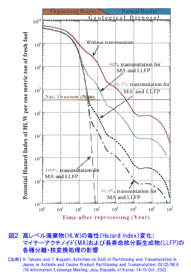 図２  高レベル廃棄物（HLW）の毒性（Hazard Index）変化；マイナーアクチノイド（MA）および長寿命核分裂生成物（LLFP）の核種分離・核変換処理の影響