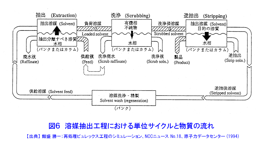 図６  溶媒抽出工程における単位サイクルと物質の流れ