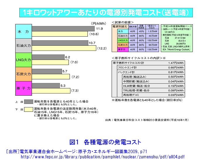 図１  各種電源の発電コスト