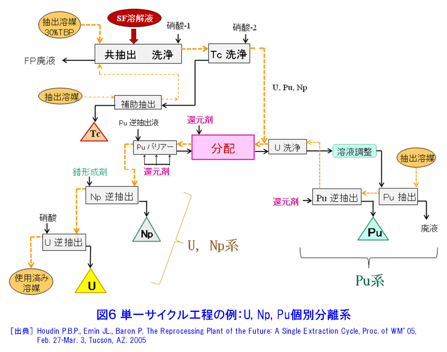 図６  単一サイクル工程の例：U, Np, Pu個別分離系