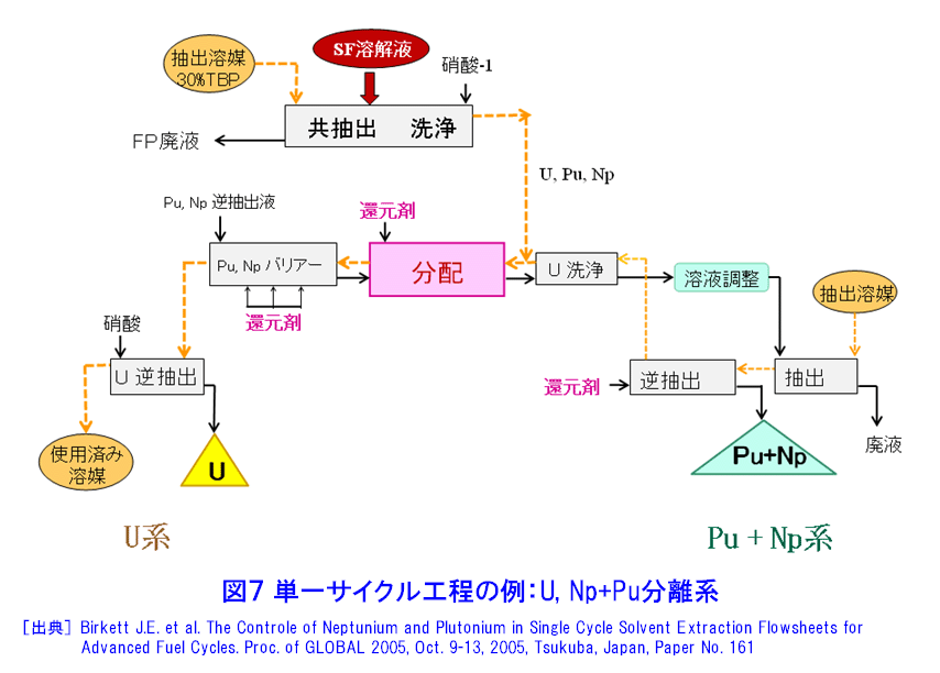 図７  単一サイクル工程の例：U, Np+Pu分離系