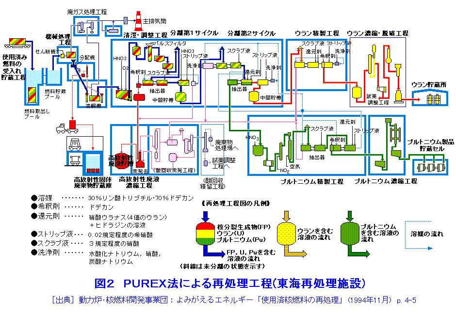 図２  PUREX法による再処理工程（東海再処理施設）