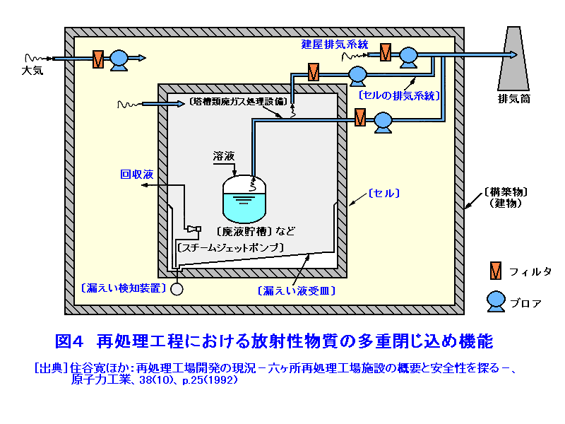 図４  再処理工程における放射性物質の多重閉じ込め機能