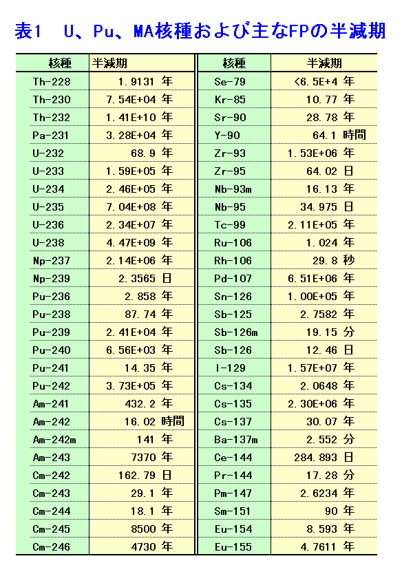 表１  Ｕ、Pu、MA核種および主なFPの半減期