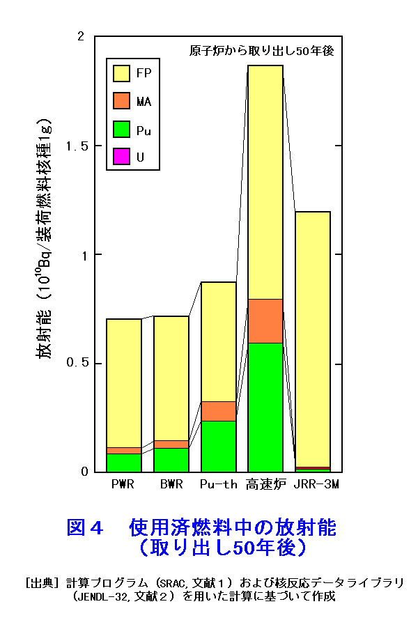 図４  使用済燃料中の放射能（取り出し50年後）