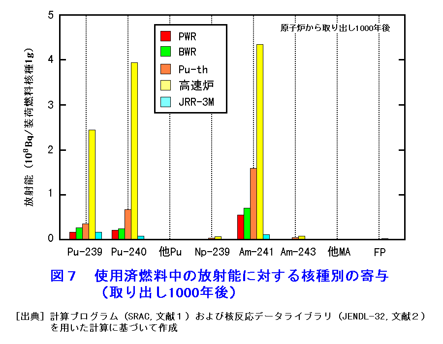 図７  使用済燃料中の放射能に対する核種別の寄与（取り出し1000年後）