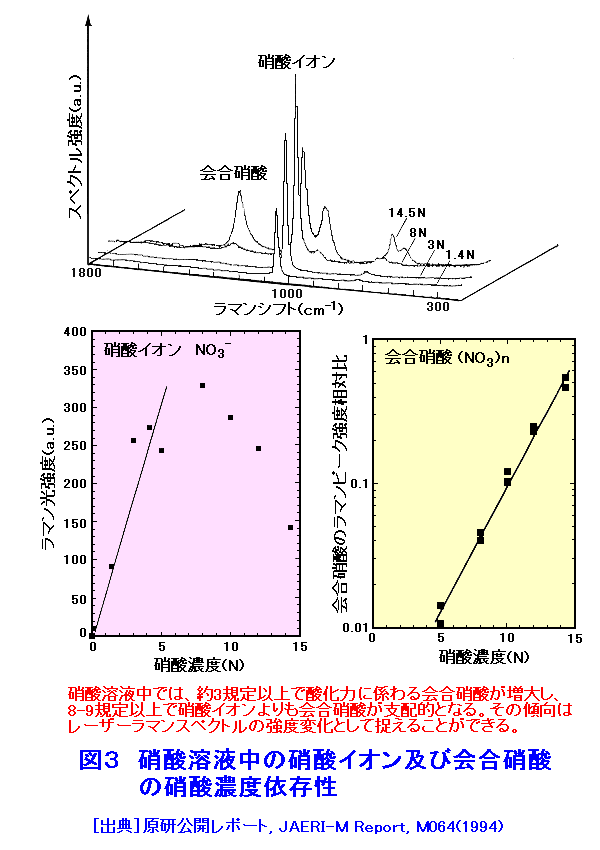 図３  硝酸溶液中の硝酸イオン及び会合硝酸の硝酸濃度依存性