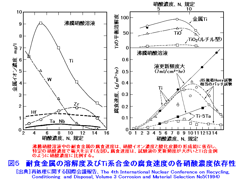図５  耐食金属の溶解度及びTi系合金の腐食速度の各硝酸濃度依存性