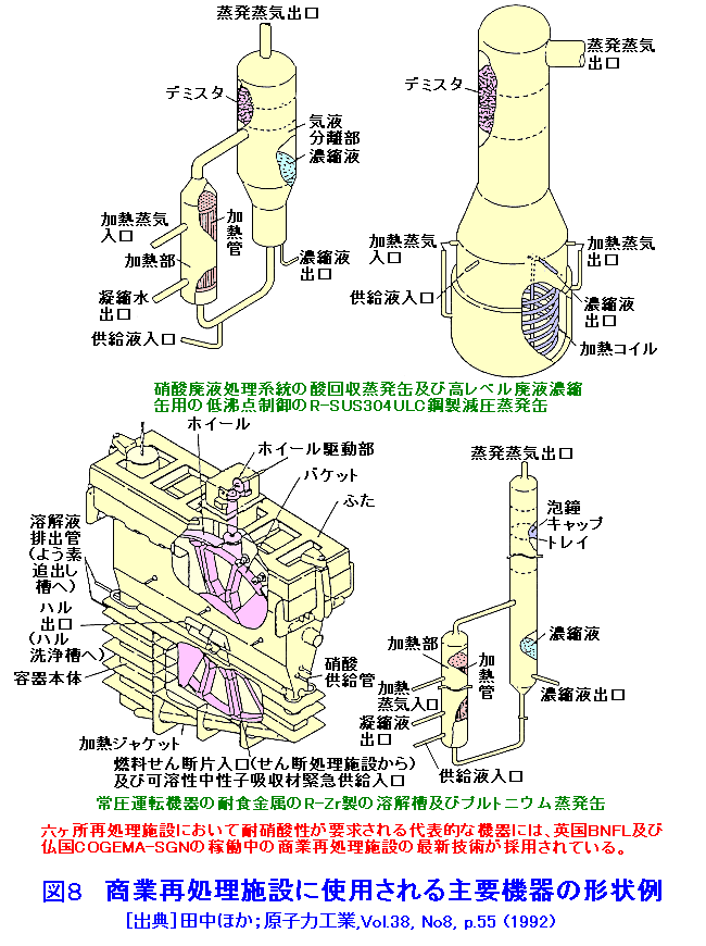 図８  商業再処理施設に使用される主要機器の形状例