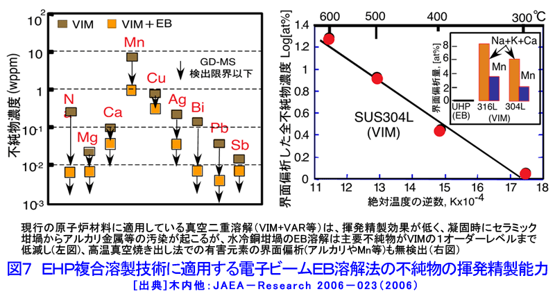 図７  EHP複合溶製技術に適用する電子ビームEB溶解法の不純物の揮発精製能力