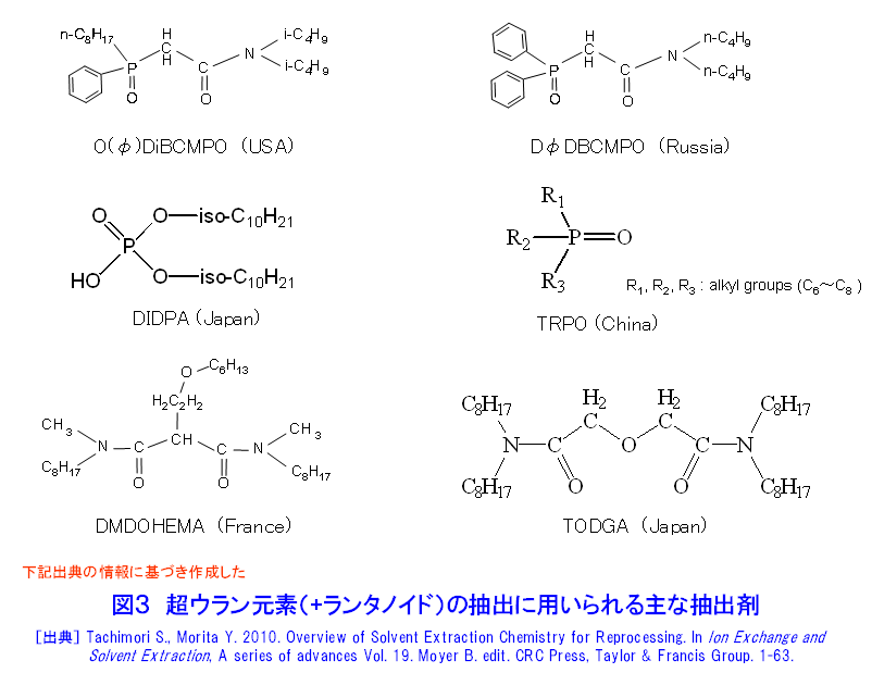 図３  超ウラン元素（＋ランタノイド）の抽出に用いられる主な抽出剤