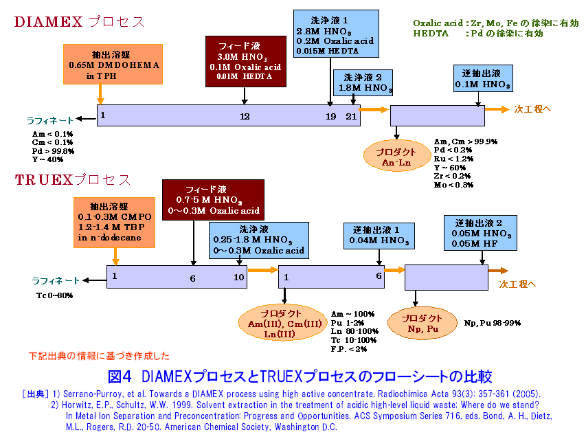 図４  DIAMEXプロセスとTRUEXプロセスのフローシートの比較