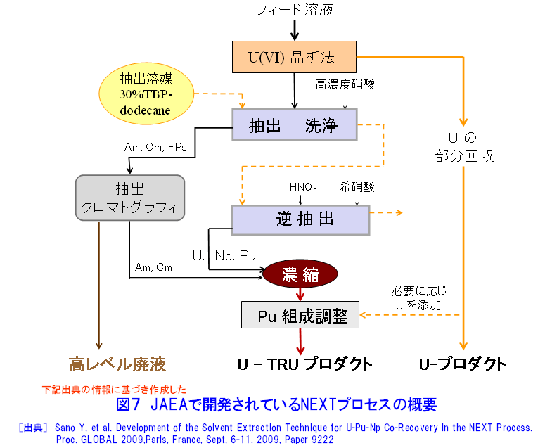 図７  JAEAで開発されているNEXTプロセスの概要