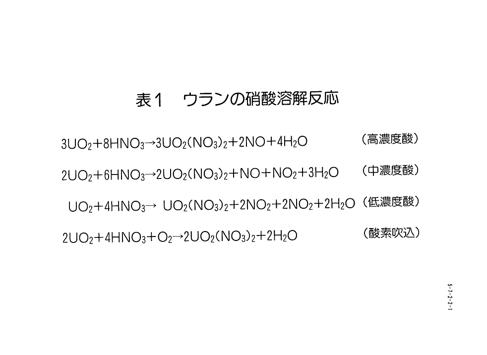 表１  ウランの硝酸溶解反応