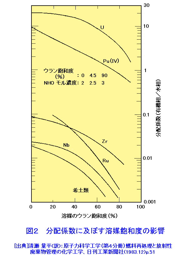 図２  分配係数に及ぼす溶媒飽和度の影響