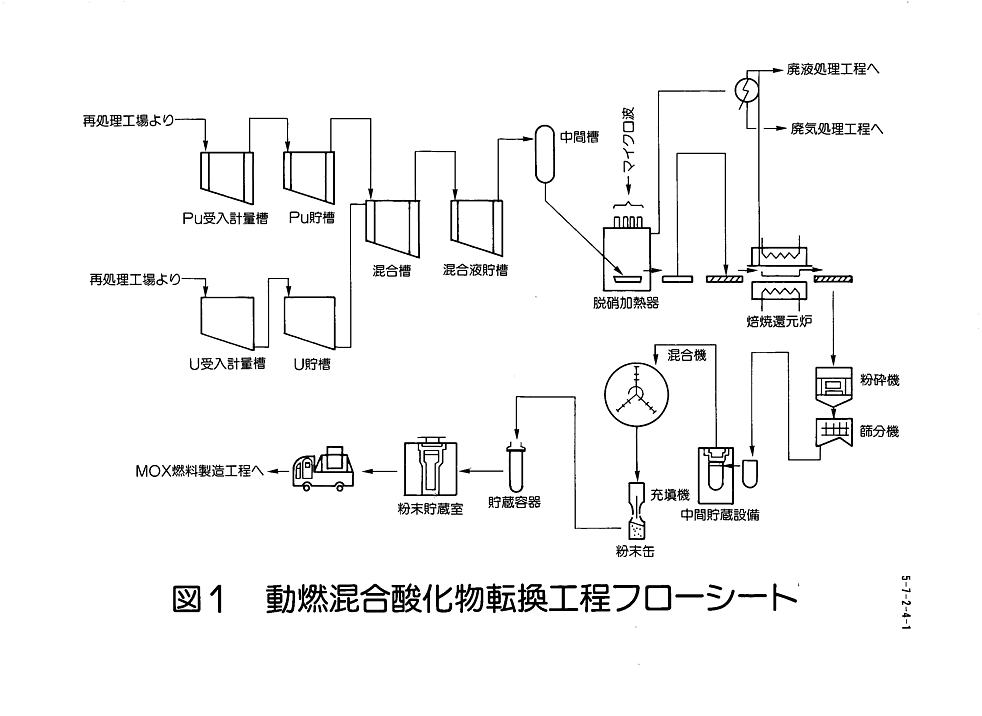 図１  動燃混合酸化物転換工程フローシート