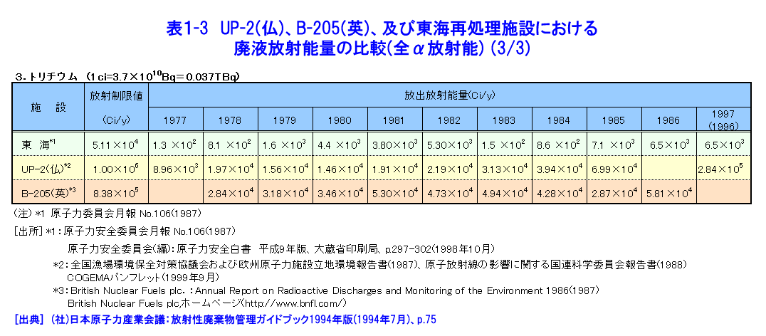 表１-３  UP-2（仏）、B-205（英）及び東海再処理施設における廃液放射能量の比較（トリチウム）（3/3）