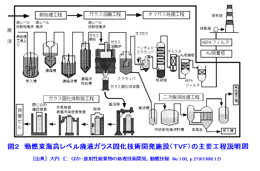 図２  動燃東海高レベル廃液ガラス固化技術開発施設（TVF）の主要工程説明図