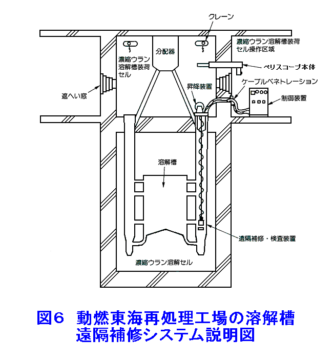 動燃東海再処理工場の溶解槽遠隔補修システム説明図