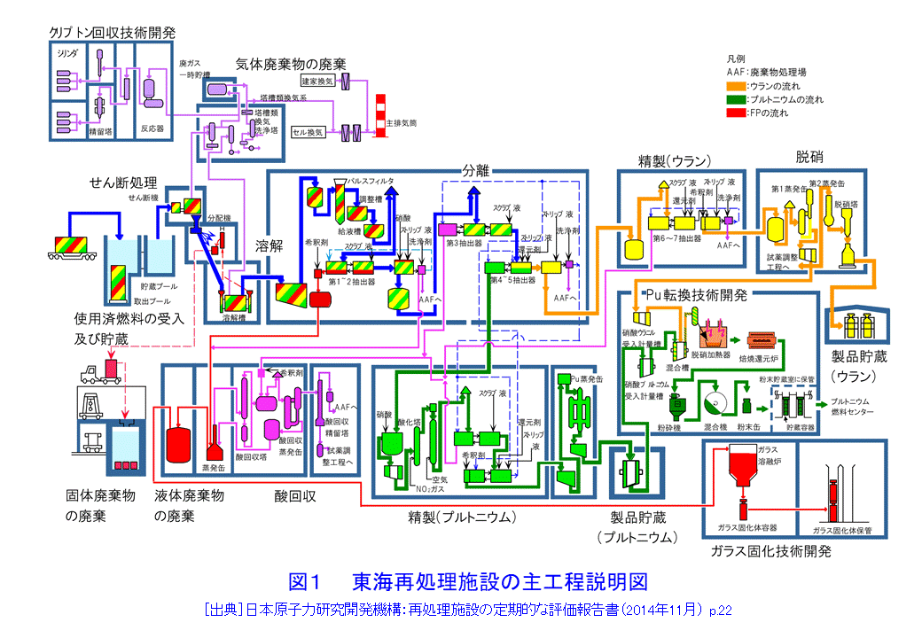 図１  東海再処理施設の主工程説明図
