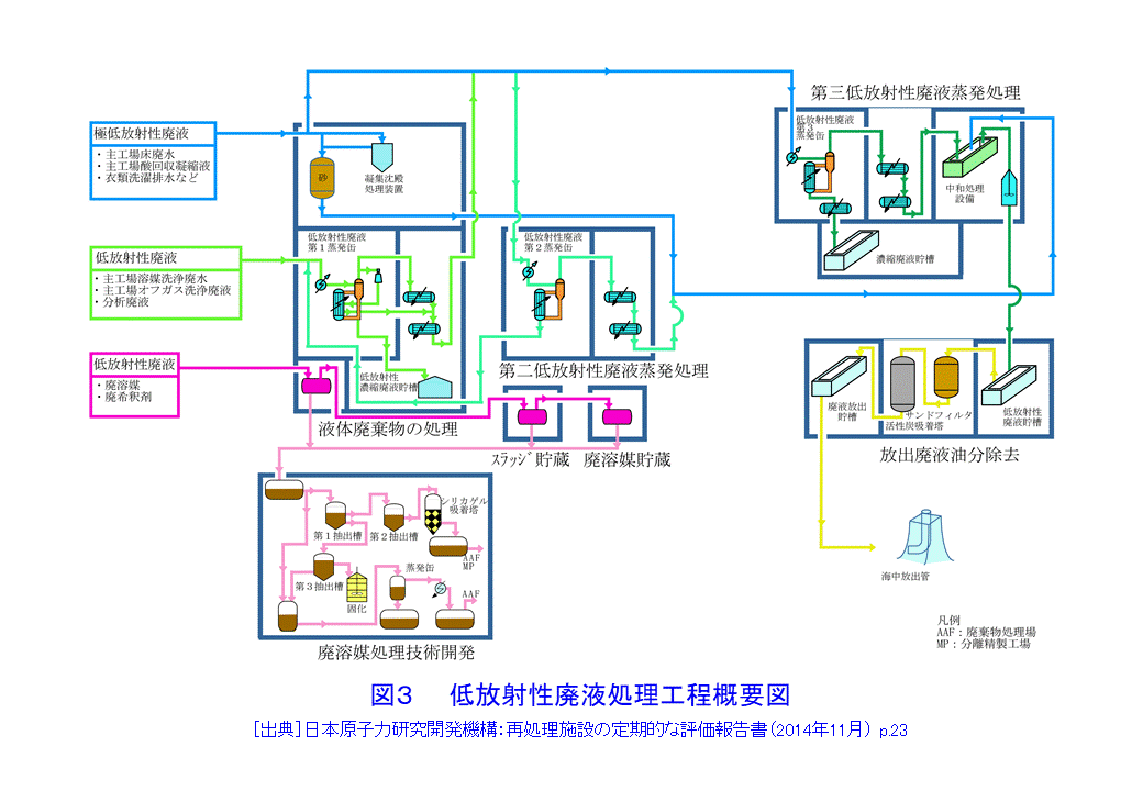 図３  低放射性廃液処理工程概要図