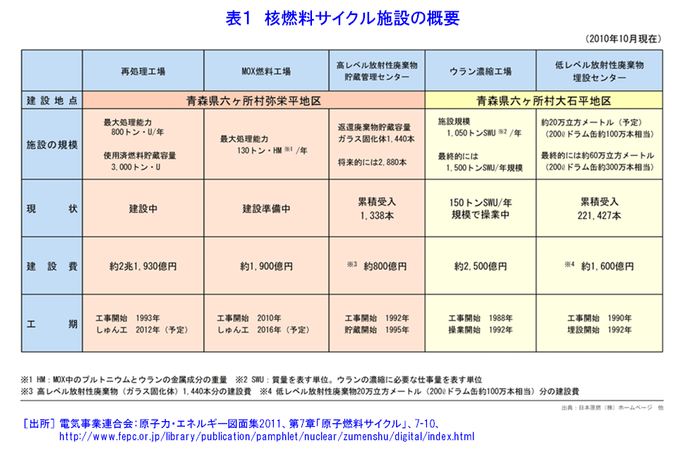 表１  核燃料サイクル施設の概要