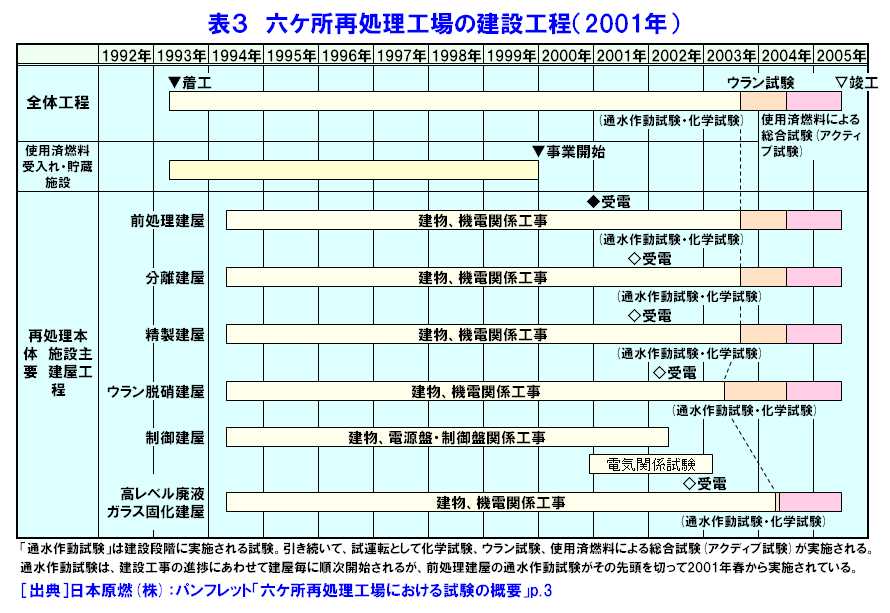 表３  六ヶ所再処理工場の建設工程（2001年）