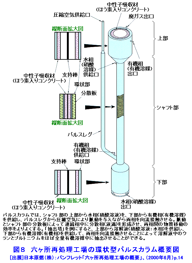 図８  六ヶ所再処理工場の環状型パルスカラム概要図