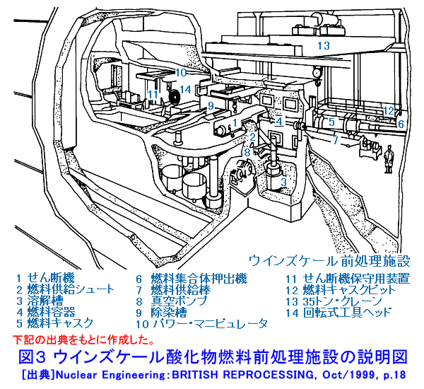 図３  ウインズケール酸化物燃料前処理施設の説明図