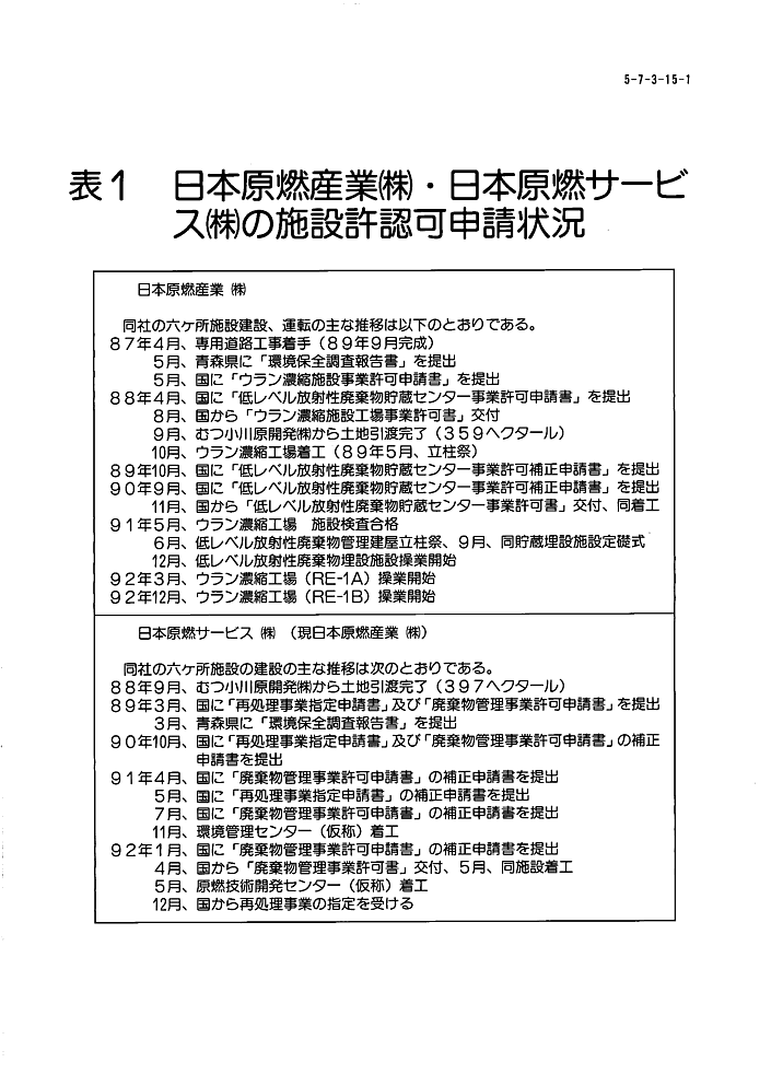 表１  日本原燃産業（株）・日本原燃サービス（株）の施設許認可申請状況