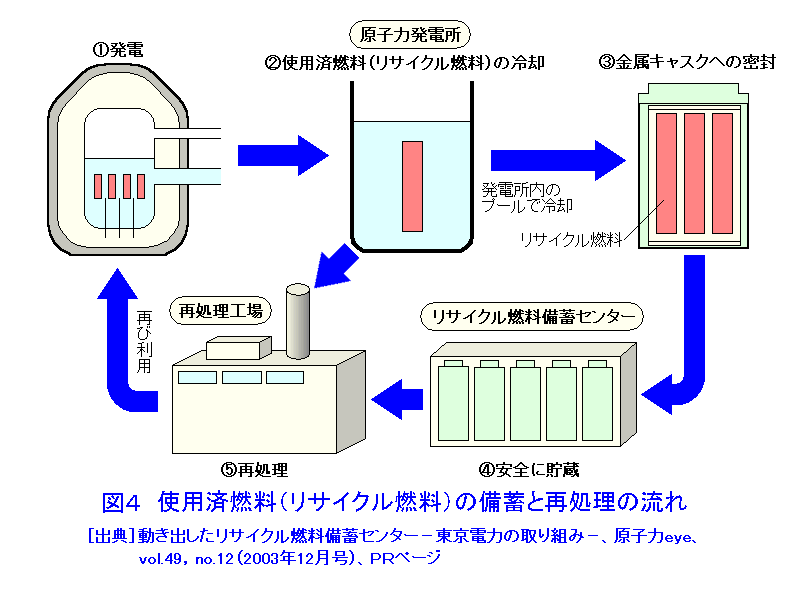 図４  使用済燃料（リサイクル燃料）の備蓄と再処理の流れ