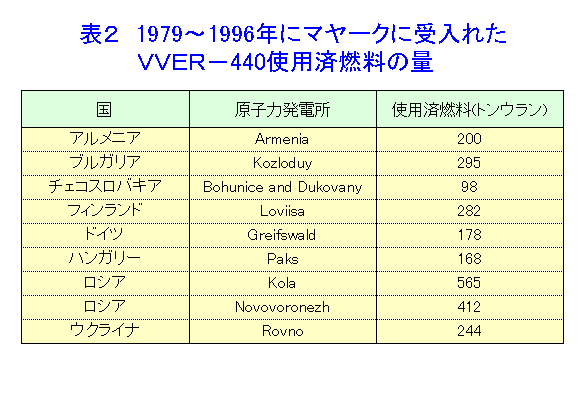 表２  1979〜1996年にマヤークに受け入れたＶＶＥＲ−440使用済燃料の量
