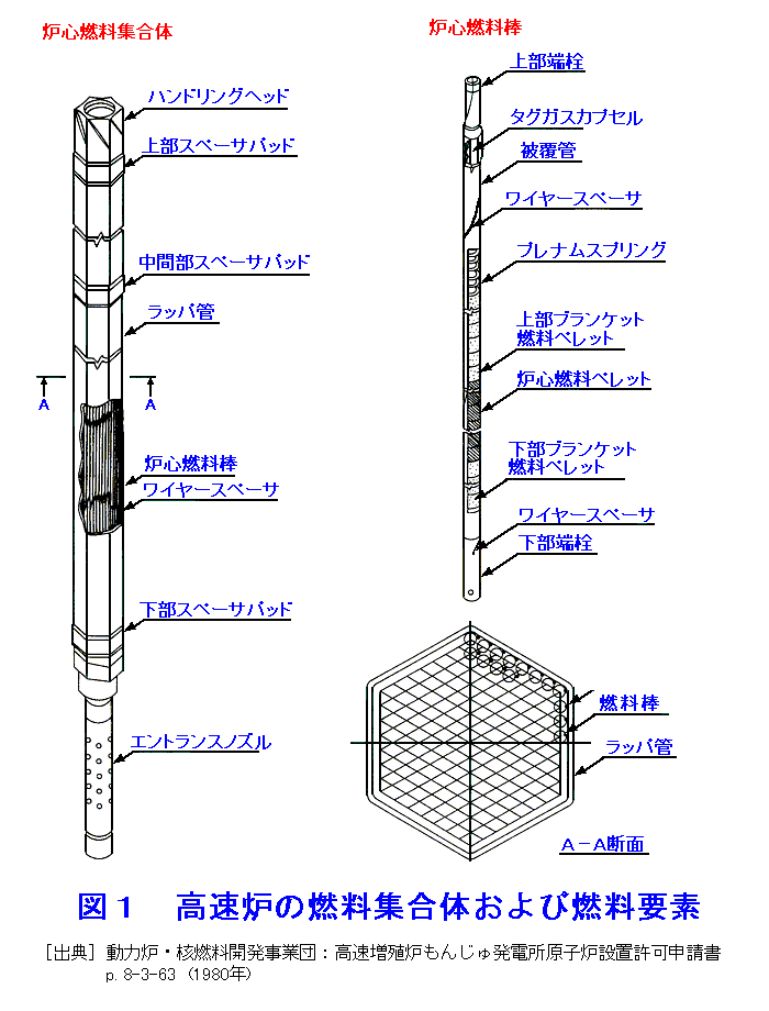 図１  高速炉の燃料集合体および燃料要素