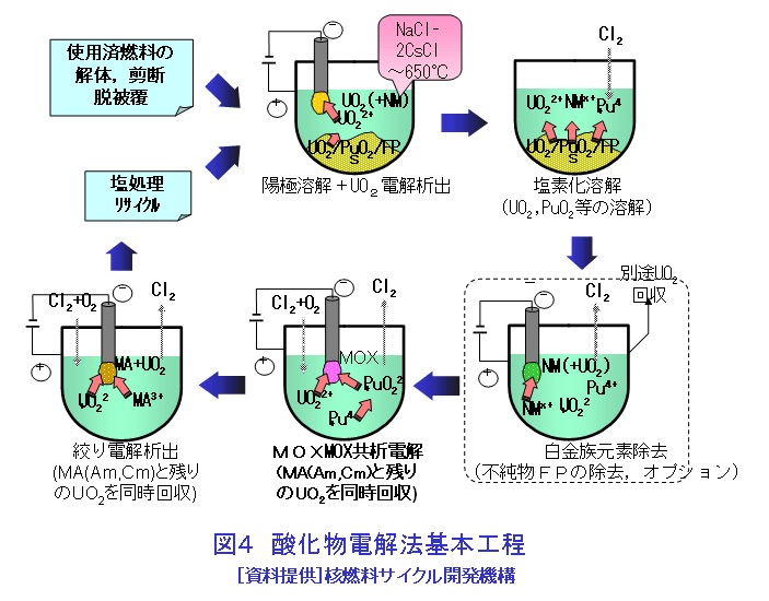 図４  酸化物電解法基本工程