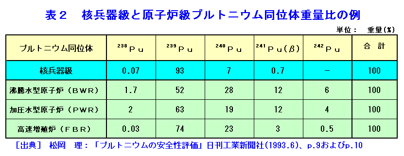 表２  核兵器級と原子炉級プルトニウム同位体重量比の例