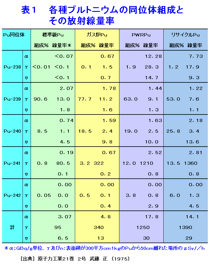 表１  各種プルトニウムの同位体組成とその放射線量率