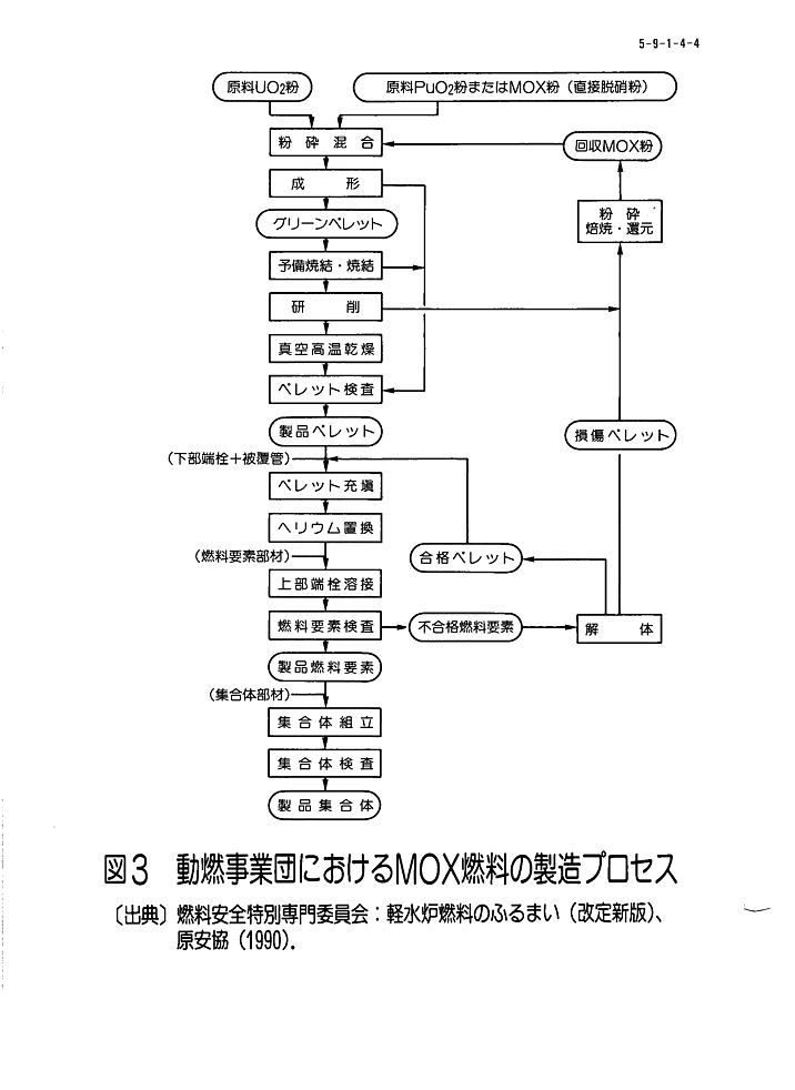 図３  動燃事業団におけるMOX燃料の製造プロセス
