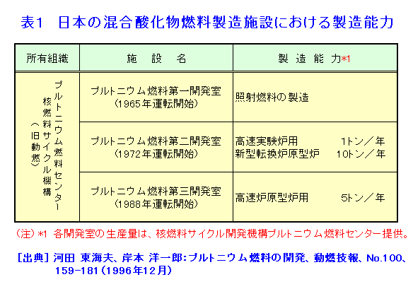 表１  日本の混合酸化物燃料製造施設における製造能力
