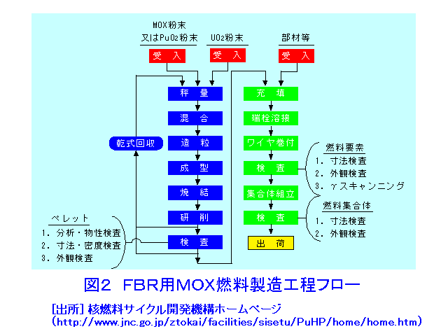 図２  ＦＢＲ用ＭＯＸ燃料製造工程フロー