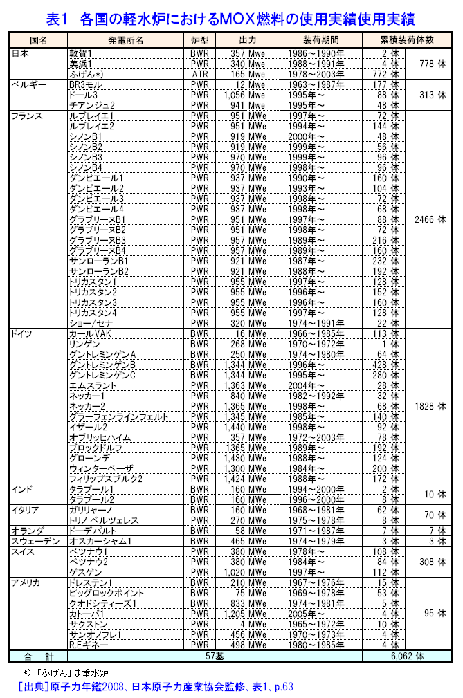 表１  各国の軽水炉におけるMOX燃料の使用実績