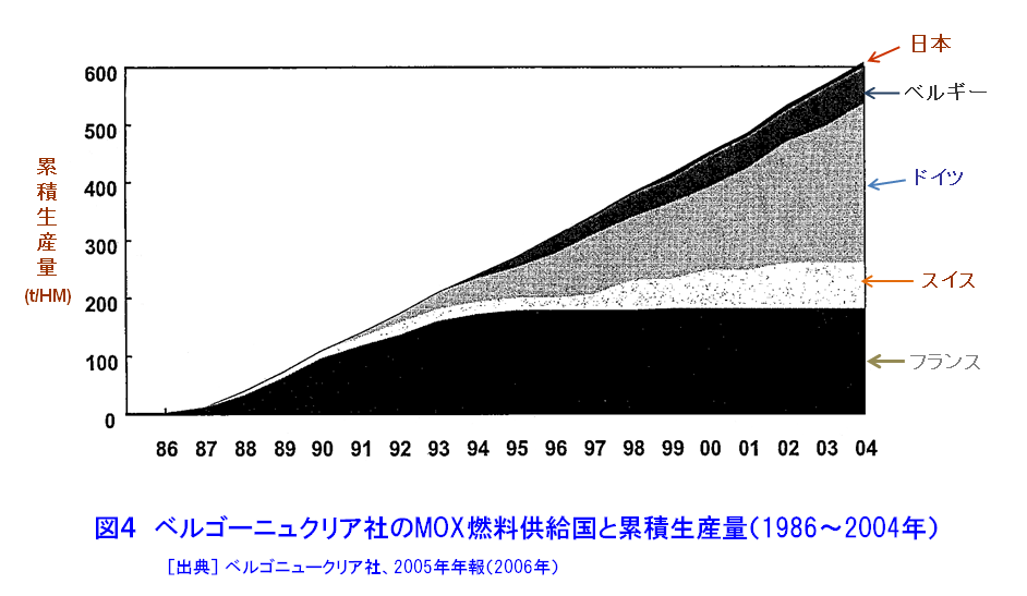 図４  ベルゴニュークリア社のMOX燃料供給国と累積生産量（1986〜2004年）