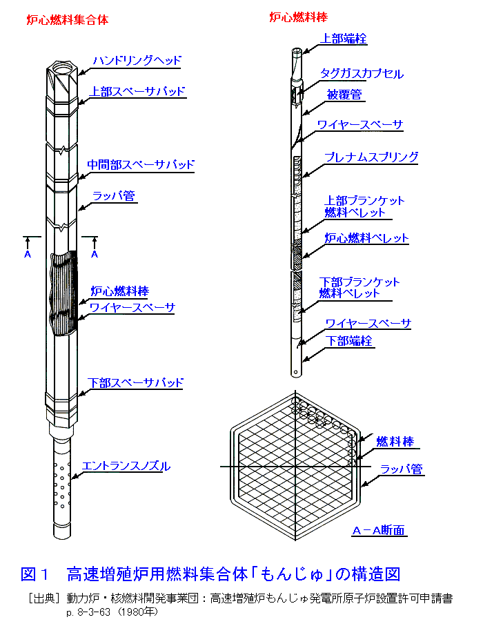 図１  高速増殖炉用燃料集合体「もんじゅ」の構造図