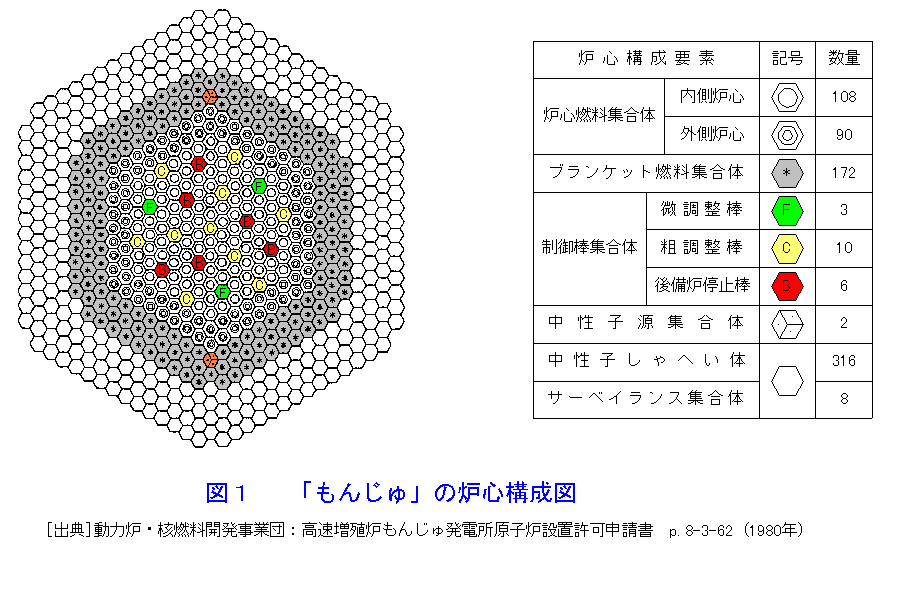 図１  「もんじゅ」の炉心構成図