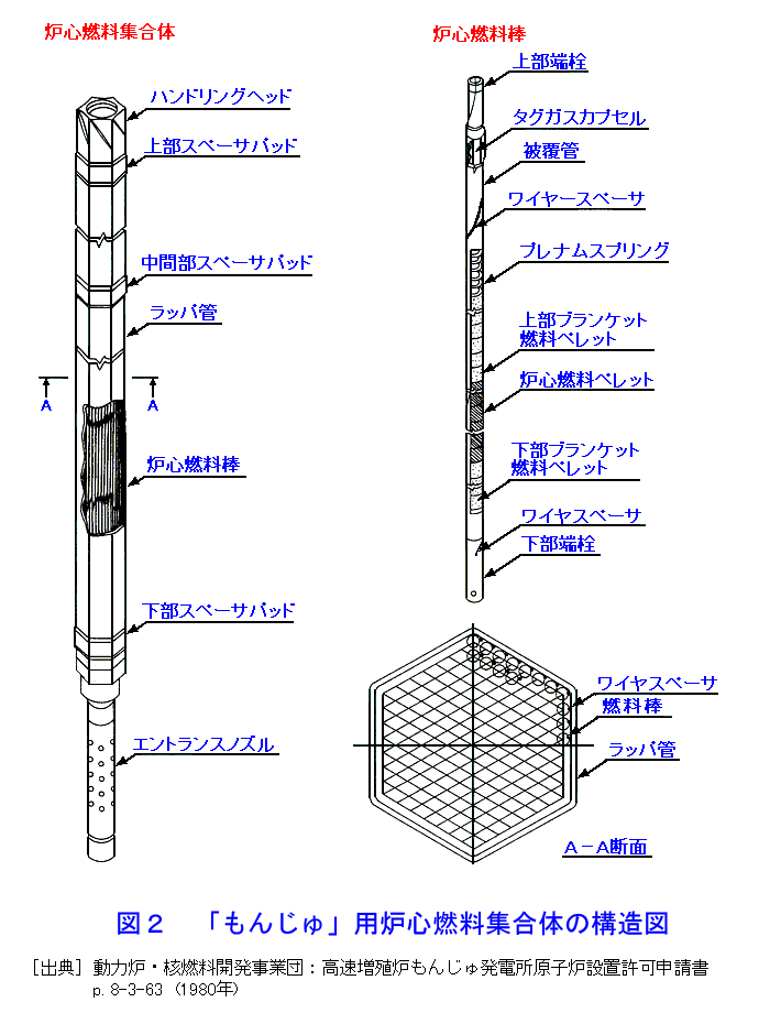 図２  「もんじゅ」用炉心燃料集合体の構造図